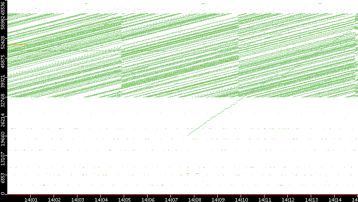Dest. Port vs. Time