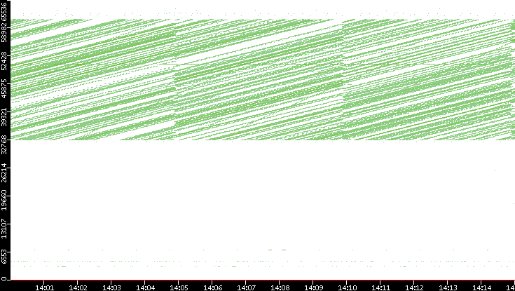 Src. Port vs. Time