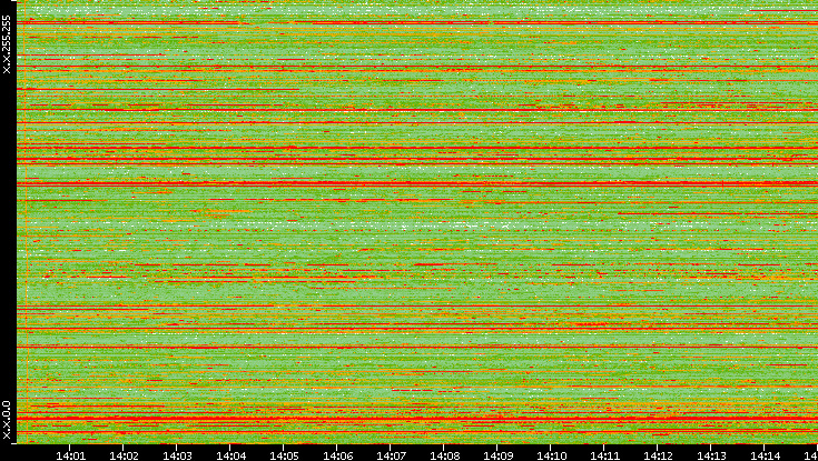 Dest. IP vs. Time