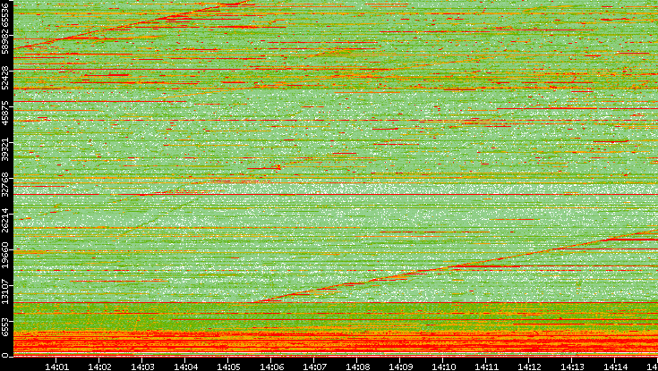 Dest. Port vs. Time