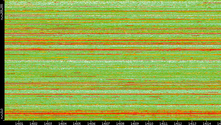 Src. IP vs. Time