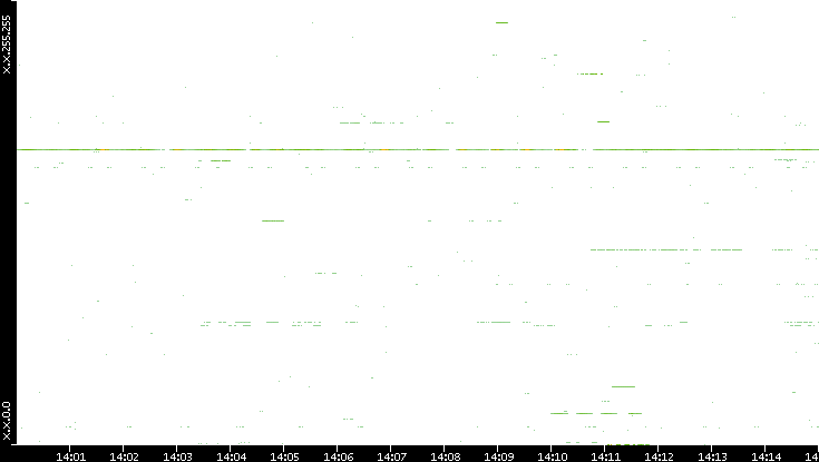 Src. IP vs. Time