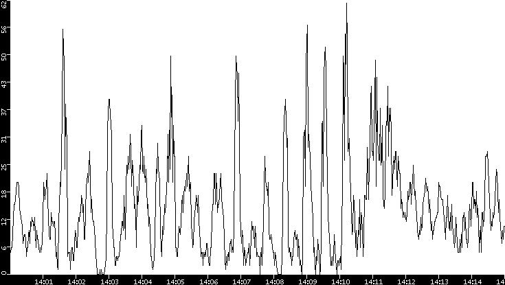 Throughput vs. Time
