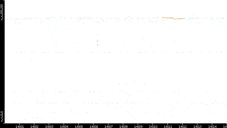 Dest. IP vs. Time