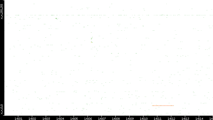 Src. IP vs. Time