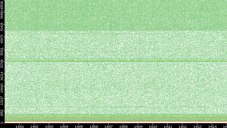 Dest. Port vs. Time
