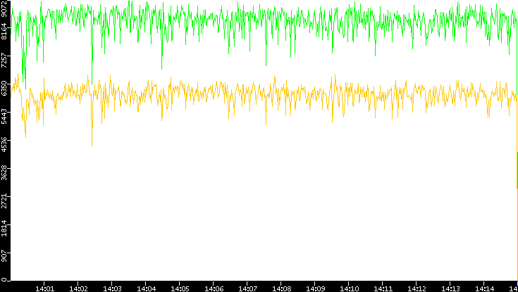 Entropy of Port vs. Time