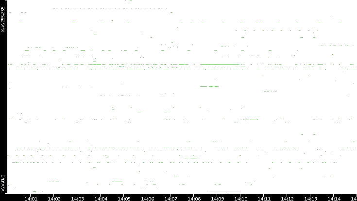 Src. IP vs. Time