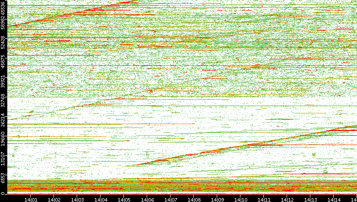 Dest. Port vs. Time