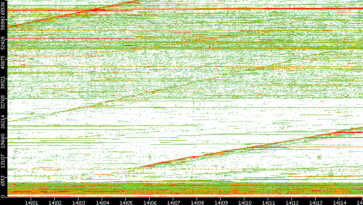 Src. Port vs. Time
