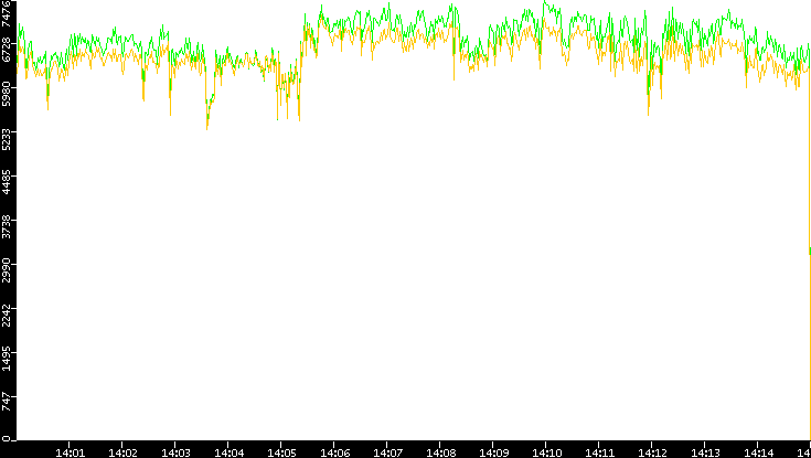 Entropy of Port vs. Time