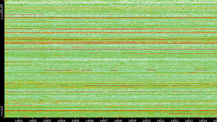 Dest. IP vs. Time