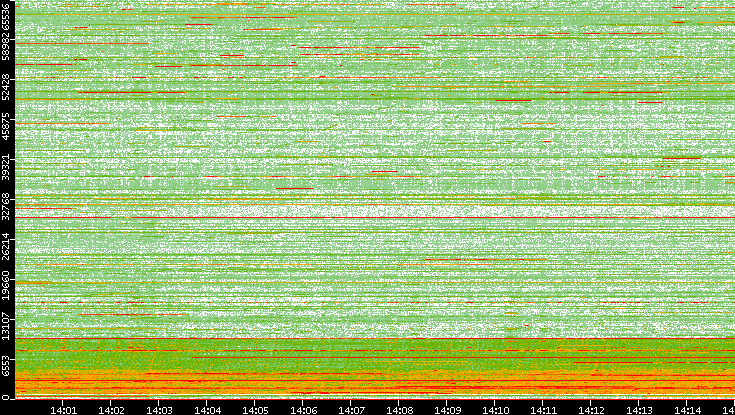 Dest. Port vs. Time