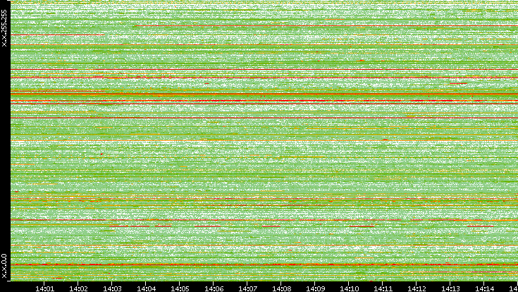 Src. IP vs. Time