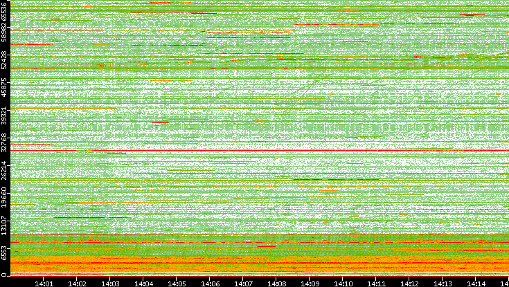 Src. Port vs. Time