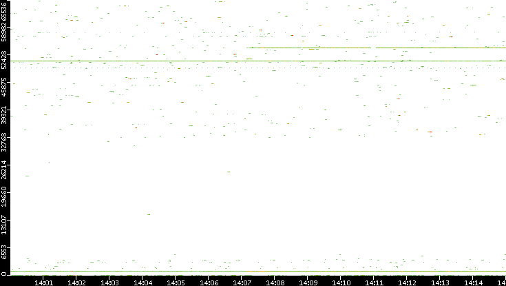 Dest. Port vs. Time
