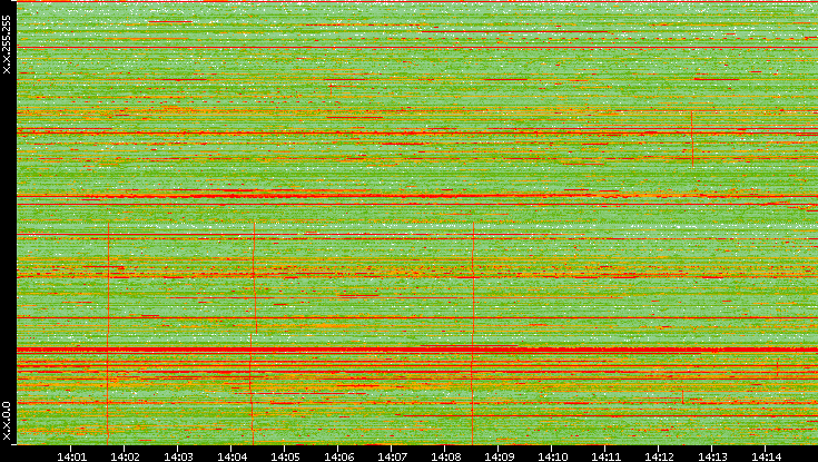 Dest. IP vs. Time