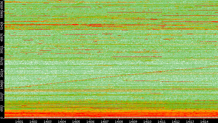 Dest. Port vs. Time