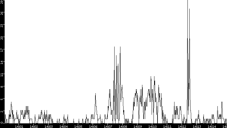 Throughput vs. Time