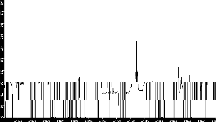 Average Packet Size vs. Time