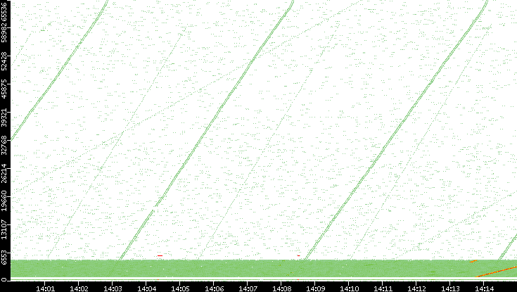 Src. Port vs. Time