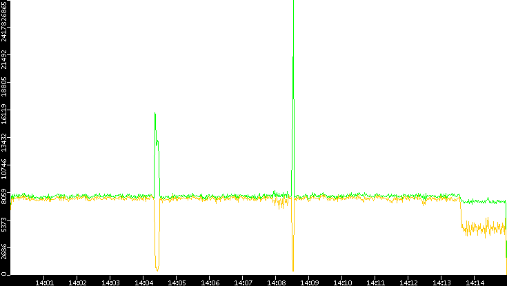Entropy of Port vs. Time
