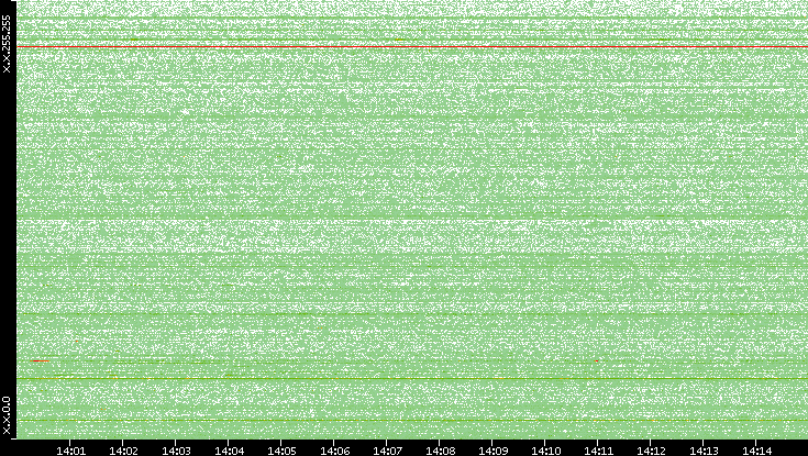 Dest. IP vs. Time