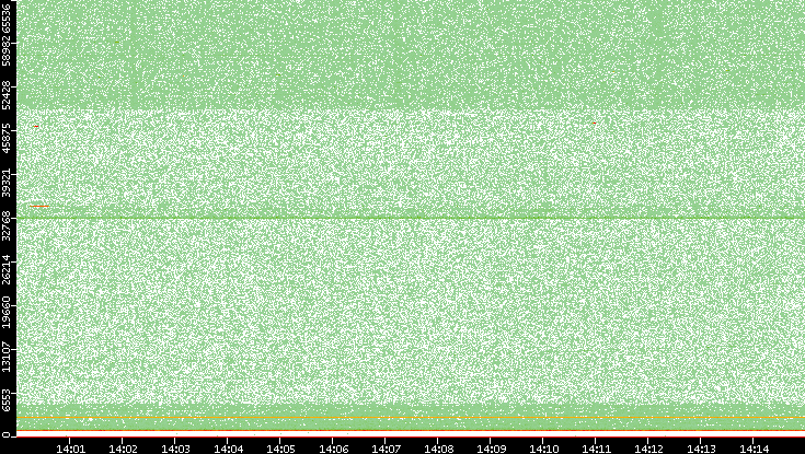Dest. Port vs. Time