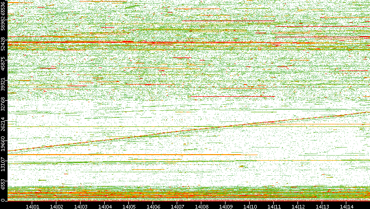 Dest. Port vs. Time