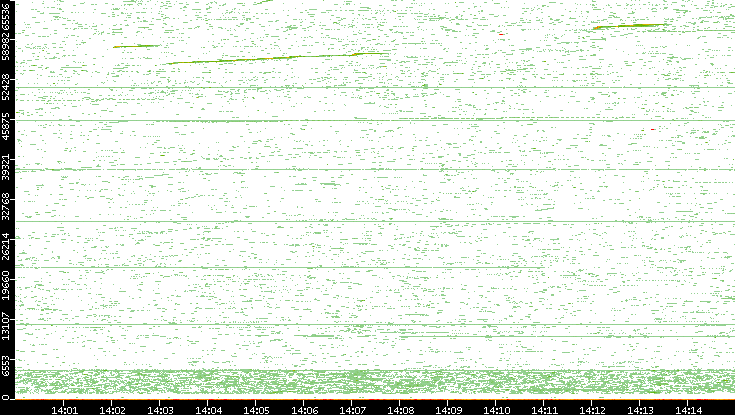 Dest. Port vs. Time