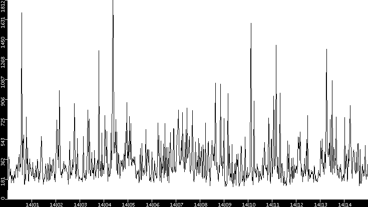 Throughput vs. Time