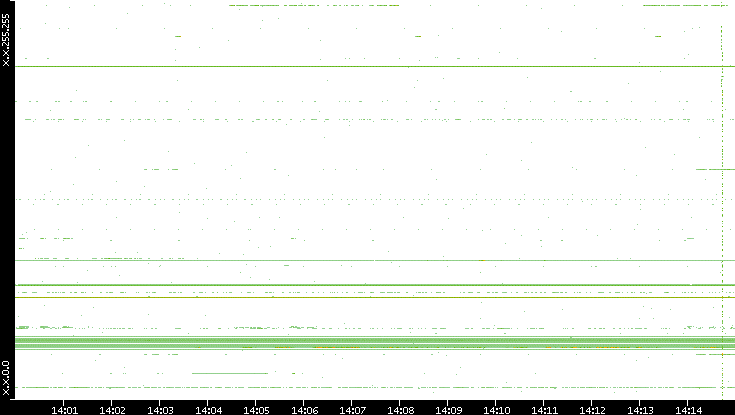 Dest. IP vs. Time