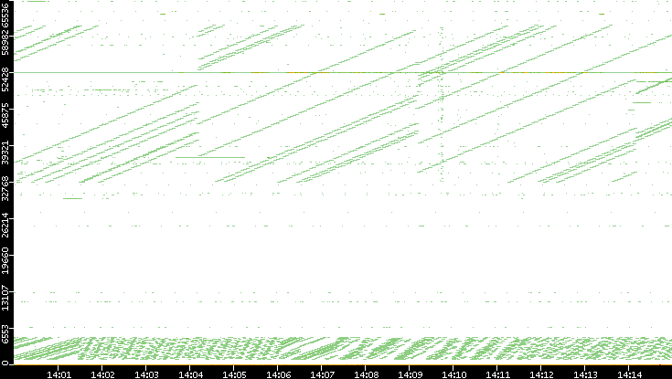 Dest. Port vs. Time