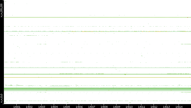 Src. IP vs. Time