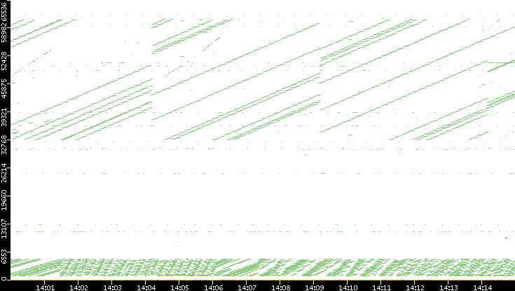 Src. Port vs. Time