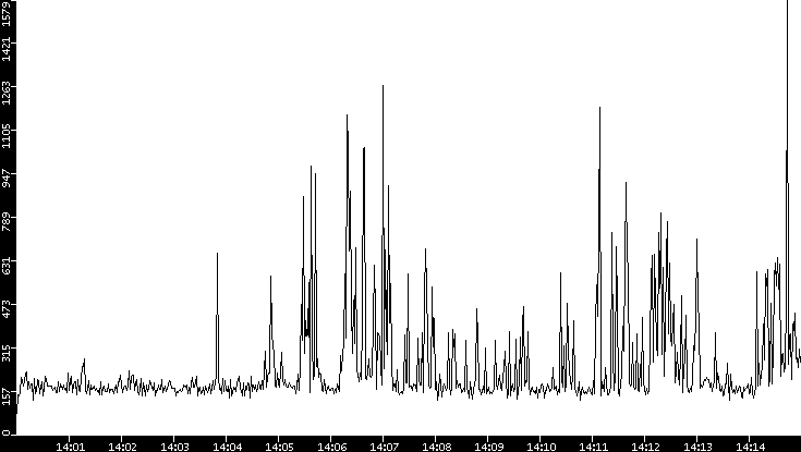 Throughput vs. Time