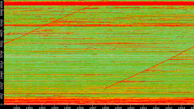 Dest. Port vs. Time