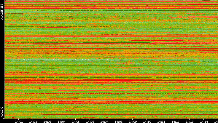 Src. IP vs. Time