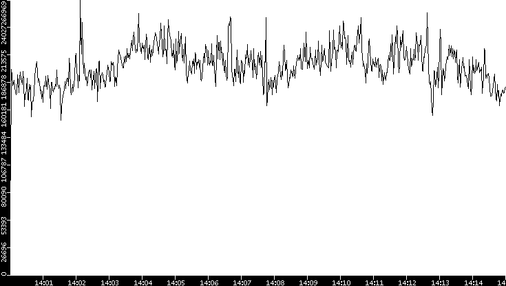 Throughput vs. Time