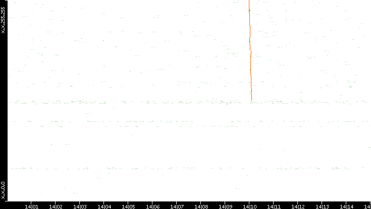 Dest. IP vs. Time