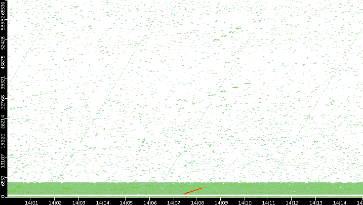 Src. Port vs. Time
