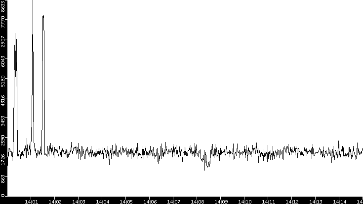 Throughput vs. Time