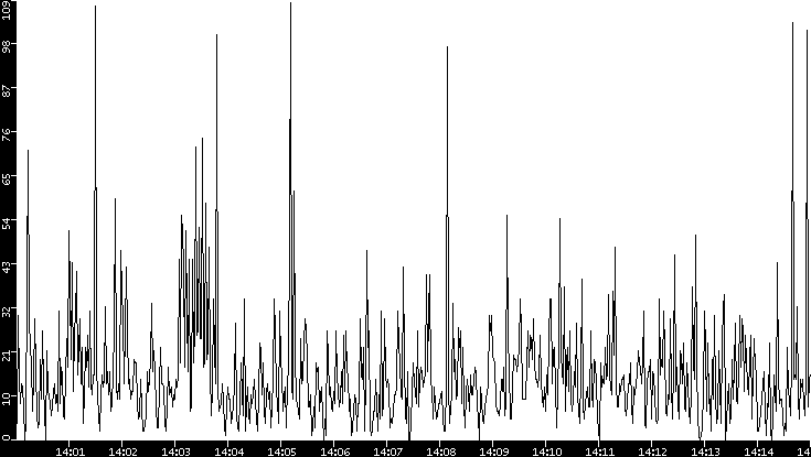 Throughput vs. Time