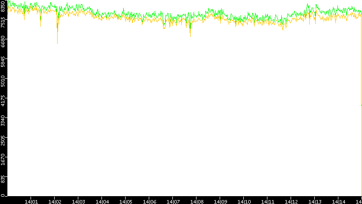 Entropy of Port vs. Time