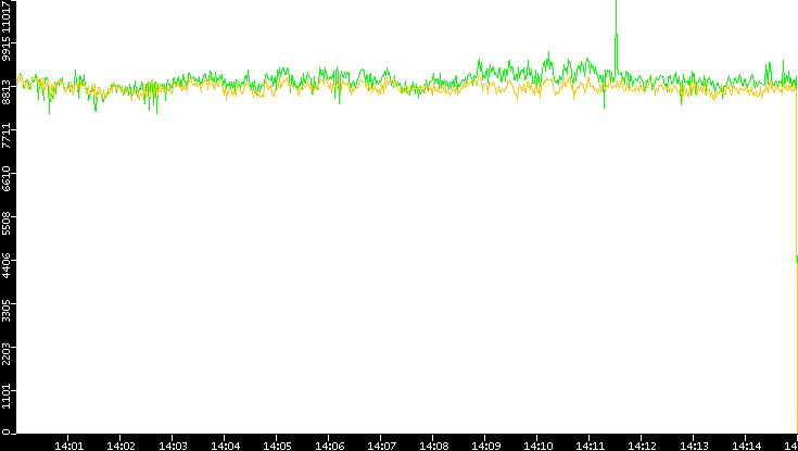 Entropy of Port vs. Time