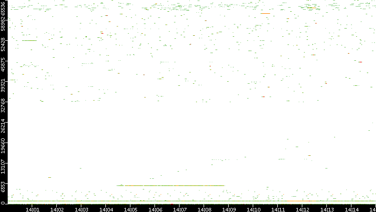 Dest. Port vs. Time