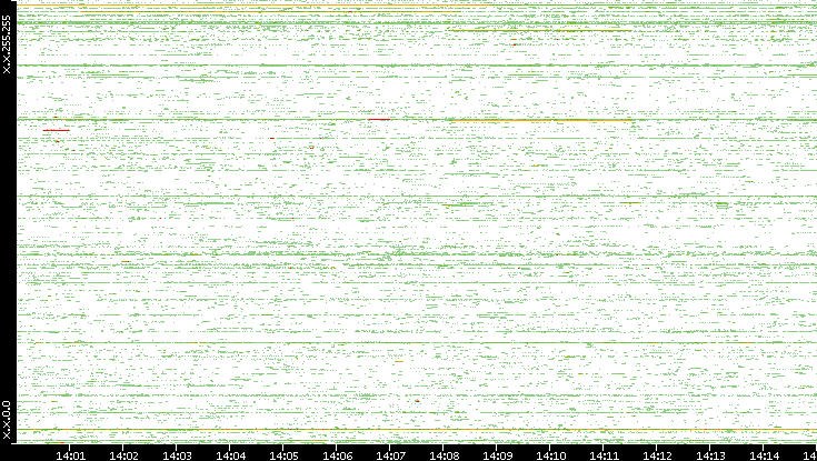 Src. IP vs. Time