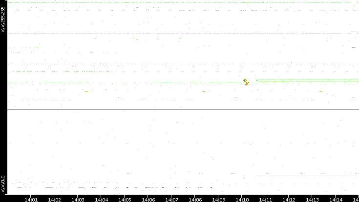 Dest. IP vs. Time