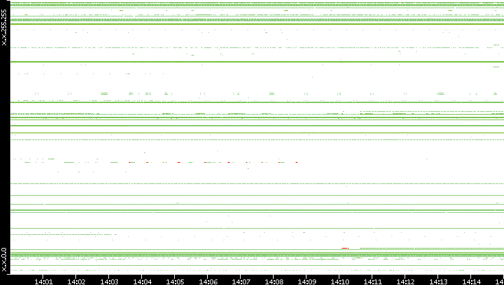 Src. IP vs. Time