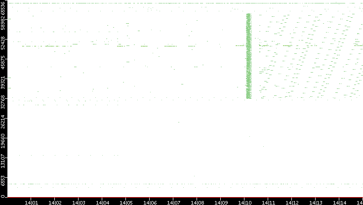 Src. Port vs. Time
